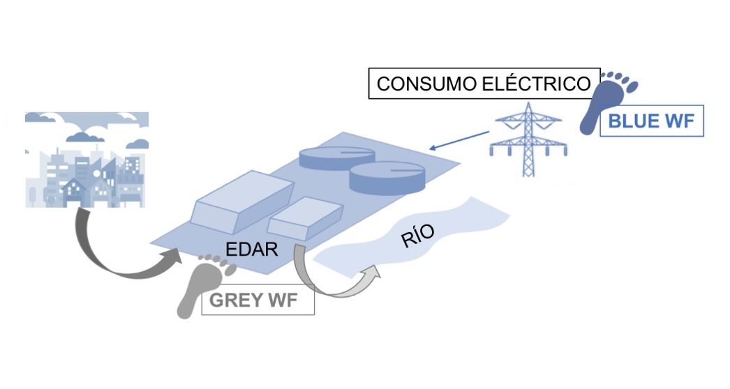 EDAR huella hidrica