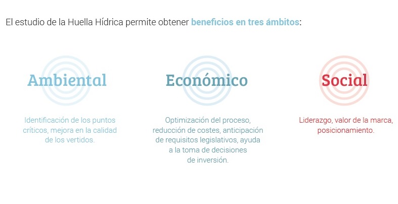 beneficios huella hídrica de una empresas