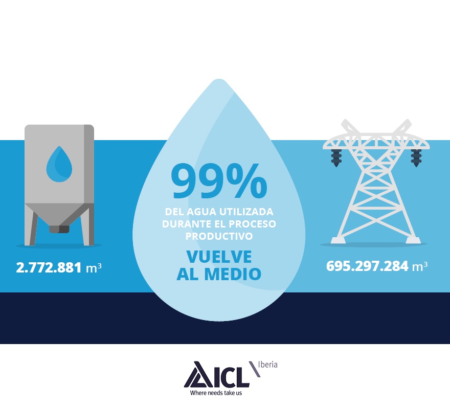 icl iberia agua